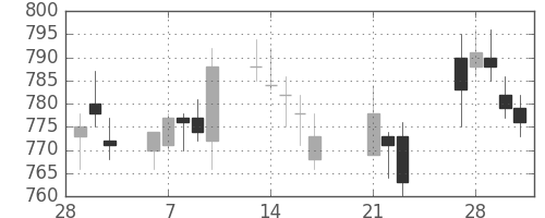 北越紀州紙の日足チャート(2017年3月)