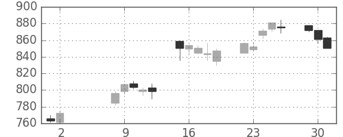北越紀州紙の日足チャート(2017年5月)