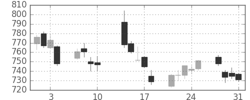 北越紀州紙の日足チャート(2017年8月)