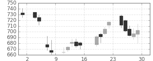 北越紀州紙の日足チャート(2017年9月)