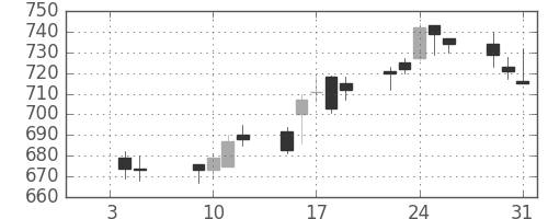 北越紀州紙の日足チャート(2018年1月)