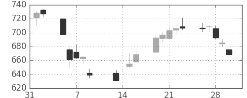 北越紀州紙の日足チャート(2018年2月)