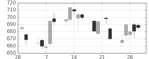 北越紀州紙の日足チャート(2018年3月)