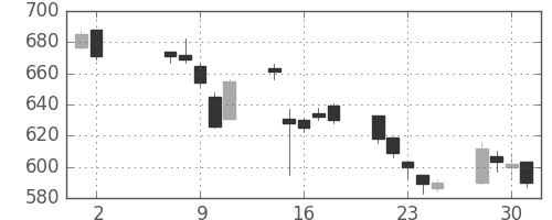 北越紀州紙の日足チャート(2018年5月)