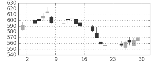 北越紀州紙の日足チャート(2018年6月)