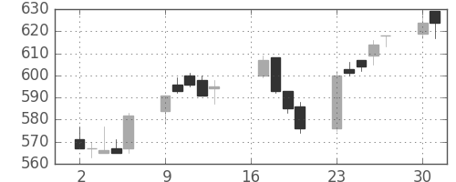 北越紀州紙の日足チャート(2018年7月)