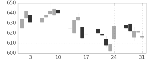 北越紀州紙の日足チャート(2018年8月)
