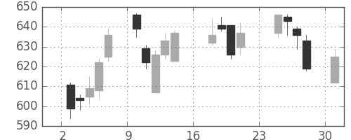 北越紀州紙の日足チャート(2018年9月)