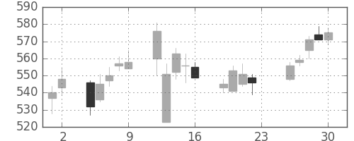 北越紀州紙の日足チャート(2018年11月)