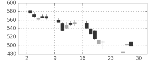 北越紀州紙の日足チャート(2018年12月)