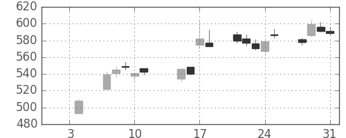 北越紀州紙の日足チャート(2019年1月)