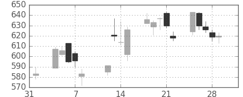 北越紀州紙の日足チャート(2019年2月)