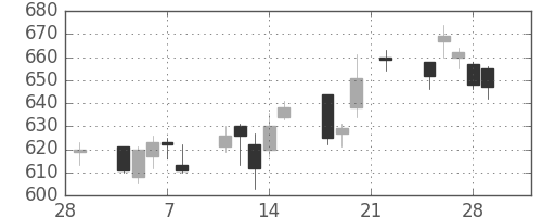 北越紀州紙の日足チャート(2019年3月)