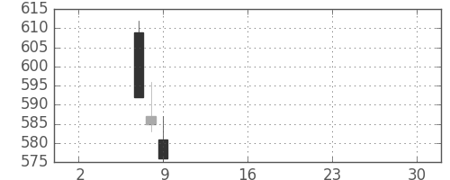 北越紀州紙の日足チャート(2019年5月)