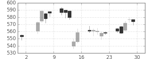 北越紀州紙の日足チャート(2019年11月)