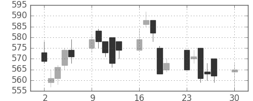 北越紀州紙の日足チャート(2019年12月)