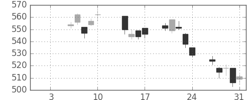北越紀州紙の日足チャート(2020年1月)