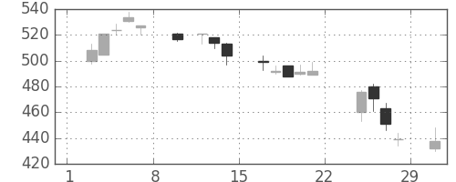 北越紀州紙の日足チャート(2020年2月)