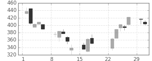 北越紀州紙の日足チャート(2020年3月)