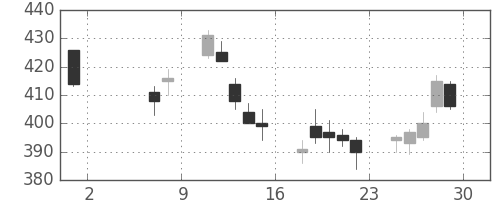 北越紀州紙の日足チャート(2020年5月)