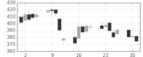 北越紀州紙の日足チャート(2020年6月)