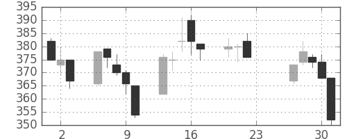 北越紀州紙の日足チャート(2020年7月)