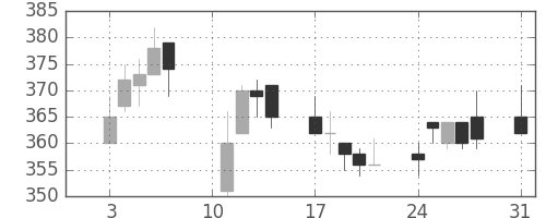 北越紀州紙の日足チャート(2020年8月)