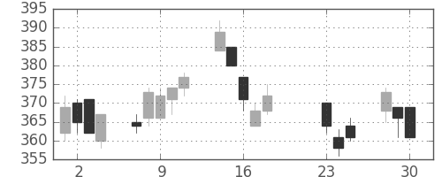 北越紀州紙の日足チャート(2020年9月)