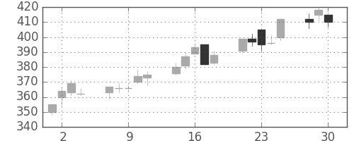 北越紀州紙の日足チャート(2020年12月)