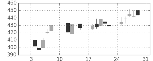 北越紀州紙の日足チャート(2021年1月)