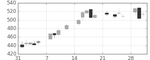 北越紀州紙の日足チャート(2021年2月)