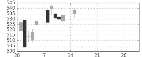 北越紀州紙の日足チャート(2021年3月)