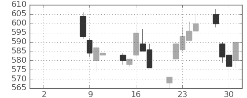 北越紀州紙の日足チャート(2021年6月)