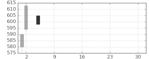 北越紀州紙の日足チャート(2021年7月)