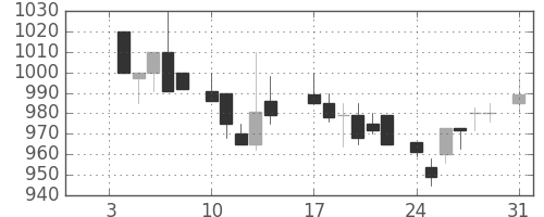 ホンダの日足チャート(1983年1月)