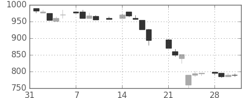 ホンダの日足チャート(1983年2月)