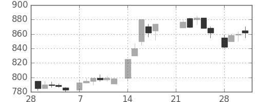 ホンダの日足チャート(1983年3月)