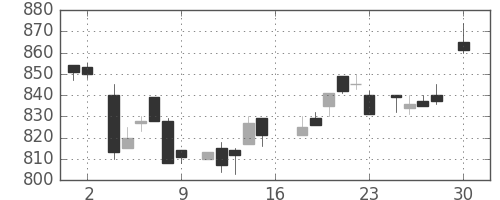 ホンダの日足チャート(1983年4月)