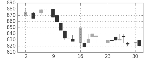 ホンダの日足チャート(1983年5月)