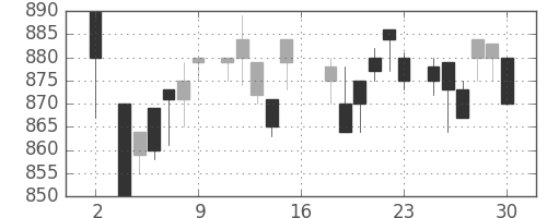 ホンダの日足チャート(1983年7月)