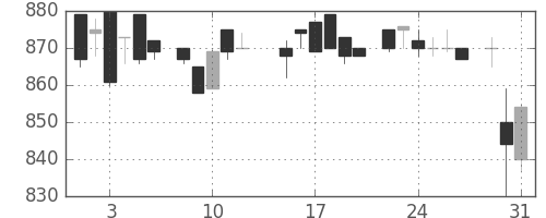 ホンダの日足チャート(1983年8月)