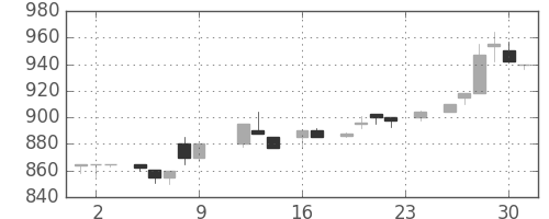 ホンダの日足チャート(1983年9月)