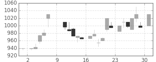ホンダの日足チャート(1983年10月)