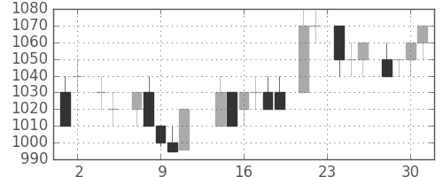 ホンダの日足チャート(1983年11月)