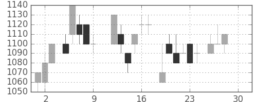 ホンダの日足チャート(1983年12月)