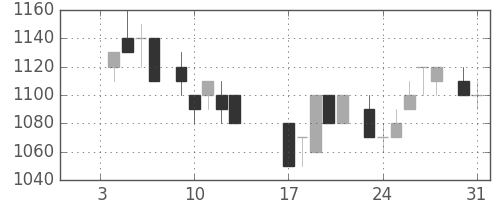 ホンダの日足チャート(1984年1月)