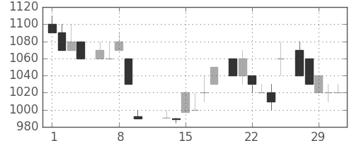 ホンダの日足チャート(1984年2月)