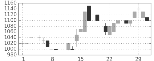 ホンダの日足チャート(1984年3月)