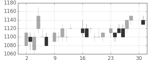 ホンダの日足チャート(1984年4月)