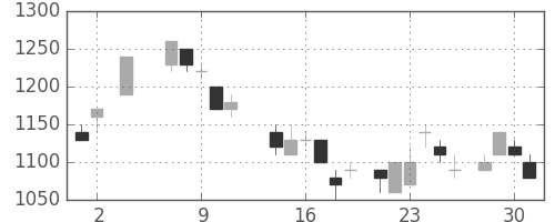 ホンダの日足チャート(1984年5月)